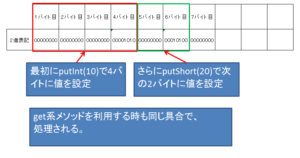 【Java】ByteBufferの使い方 | ぽるろぐ