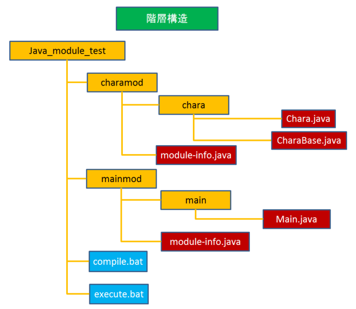 【Java】モジュール機能の利用 ぽるろぐ